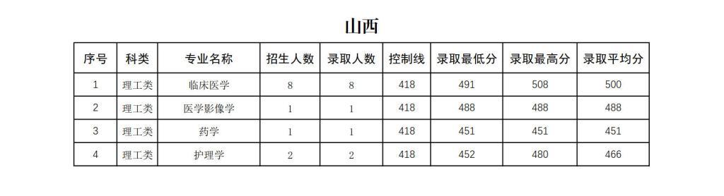 右江民族醫(yī)學(xué)院2024年招生錄取分?jǐn)?shù)統(tǒng)計(jì)表