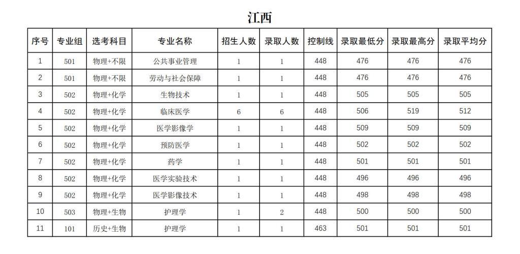 右江民族醫(yī)學(xué)院2024年招生錄取分?jǐn)?shù)統(tǒng)計(jì)表