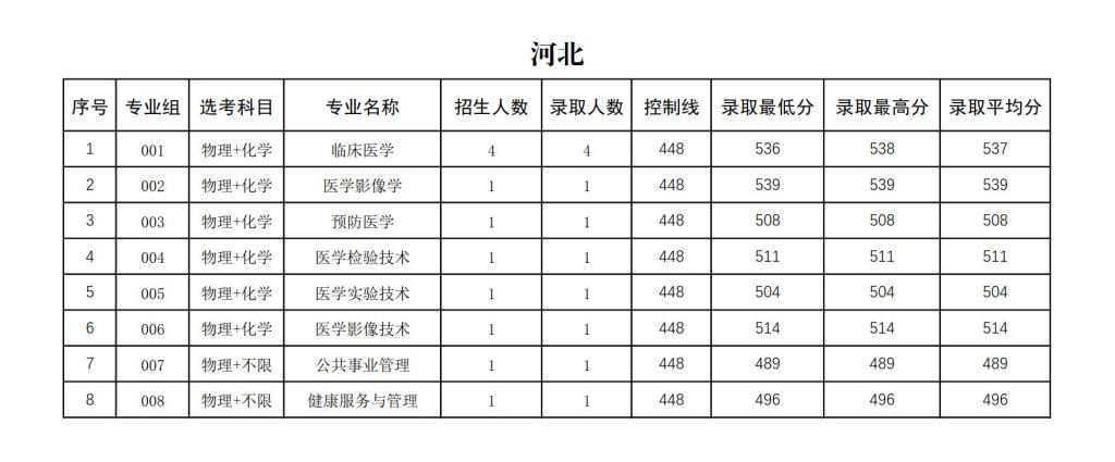 右江民族醫(yī)學(xué)院2024年招生錄取分?jǐn)?shù)統(tǒng)計(jì)表