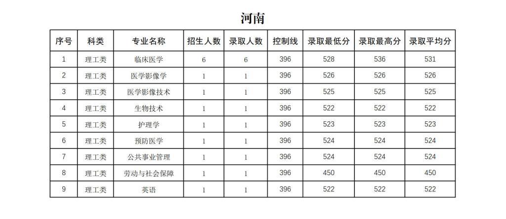 右江民族醫(yī)學(xué)院2024年招生錄取分?jǐn)?shù)統(tǒng)計(jì)表