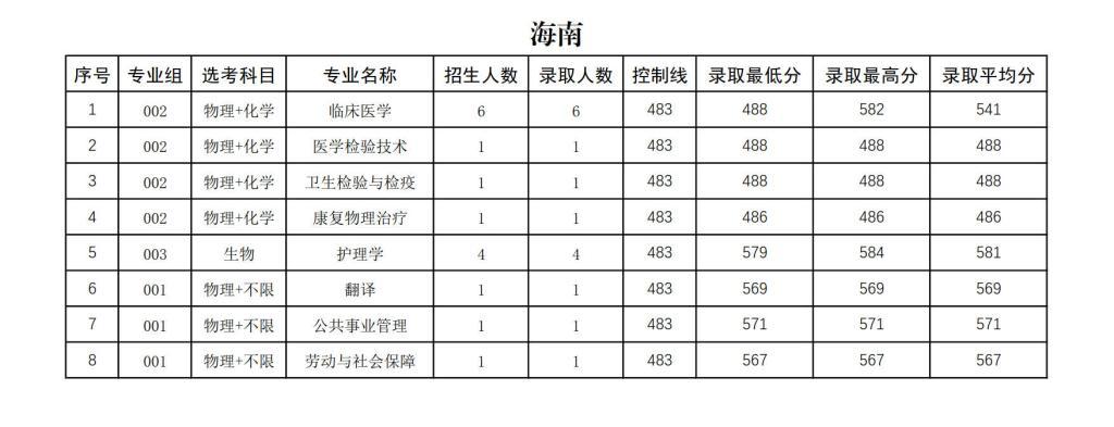 右江民族醫(yī)學(xué)院2024年招生錄取分?jǐn)?shù)統(tǒng)計(jì)表