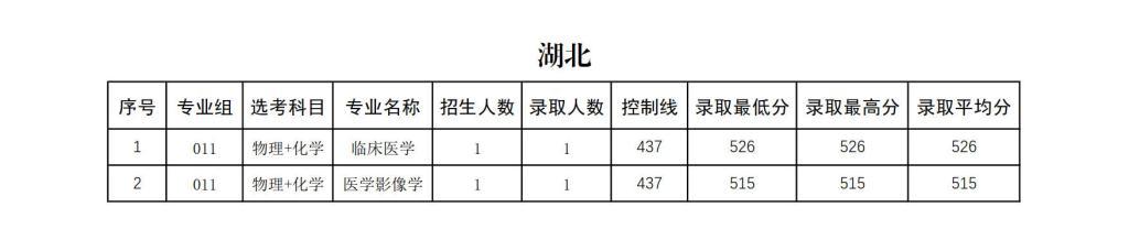 右江民族醫(yī)學(xué)院2024年招生錄取分?jǐn)?shù)統(tǒng)計(jì)表