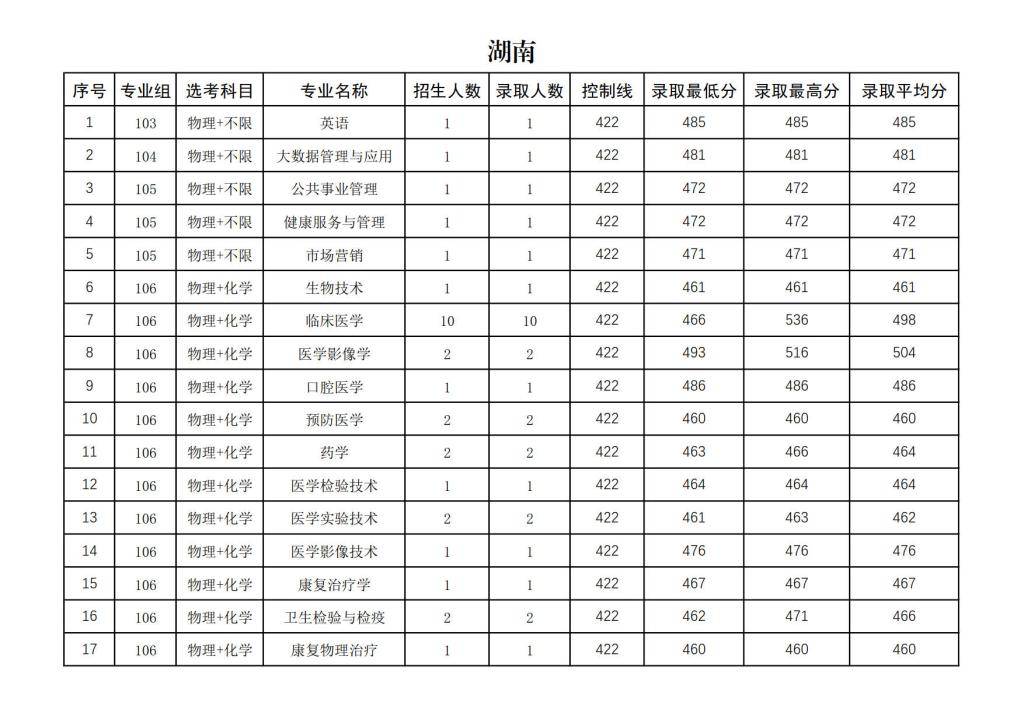 右江民族醫(yī)學(xué)院2024年招生錄取分?jǐn)?shù)統(tǒng)計(jì)表