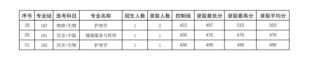 右江民族醫(yī)學(xué)院2024年招生錄取分?jǐn)?shù)統(tǒng)計(jì)表