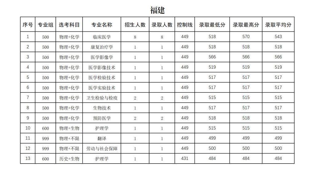 右江民族醫(yī)學(xué)院2024年招生錄取分?jǐn)?shù)統(tǒng)計(jì)表