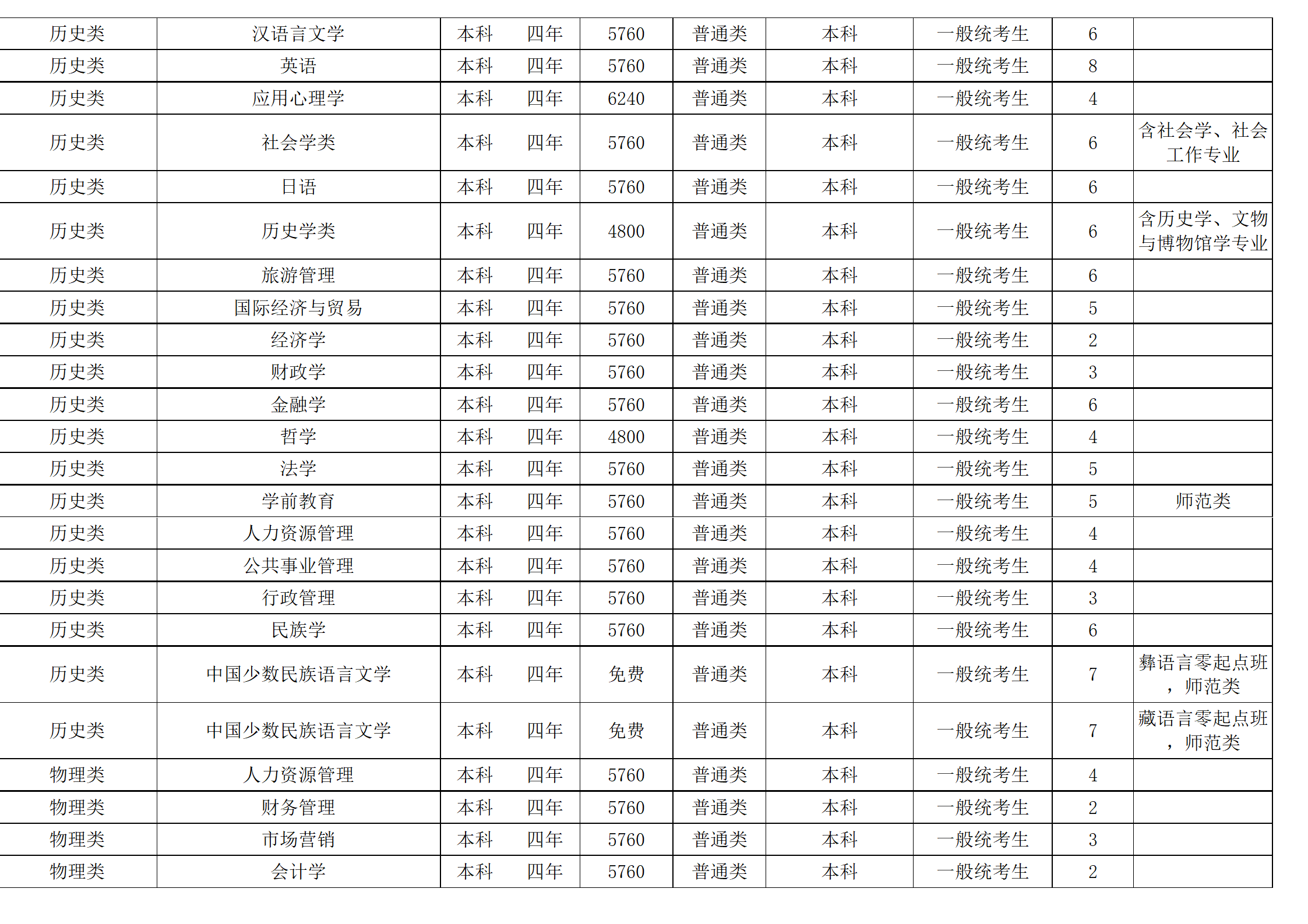 西南民族大學(xué)－2024年招生計劃