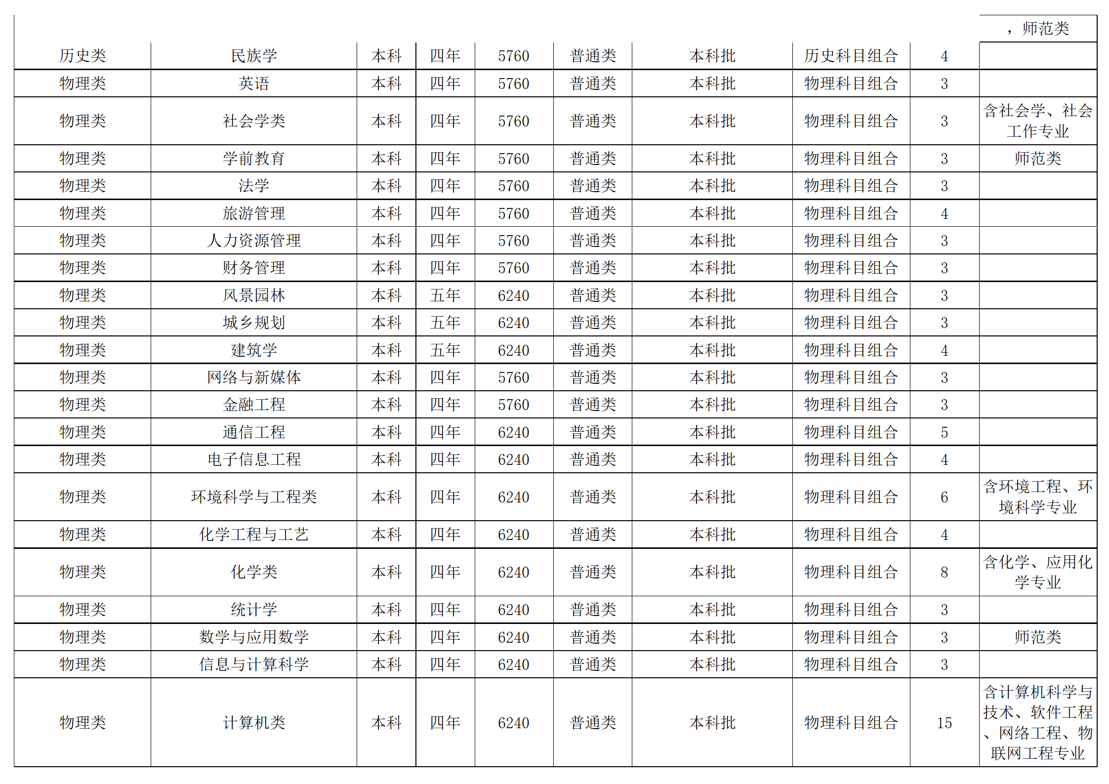 西南民族大學(xué)－2024年招生計劃