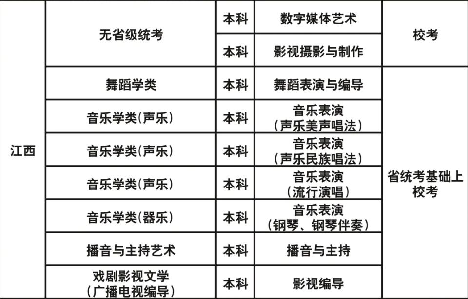 成都藝術(shù)職業(yè)大學(xué)2023年藝術(shù)類校考專業(yè)與各省級(jí)統(tǒng)考對(duì)應(yīng)關(guān)系一覽表