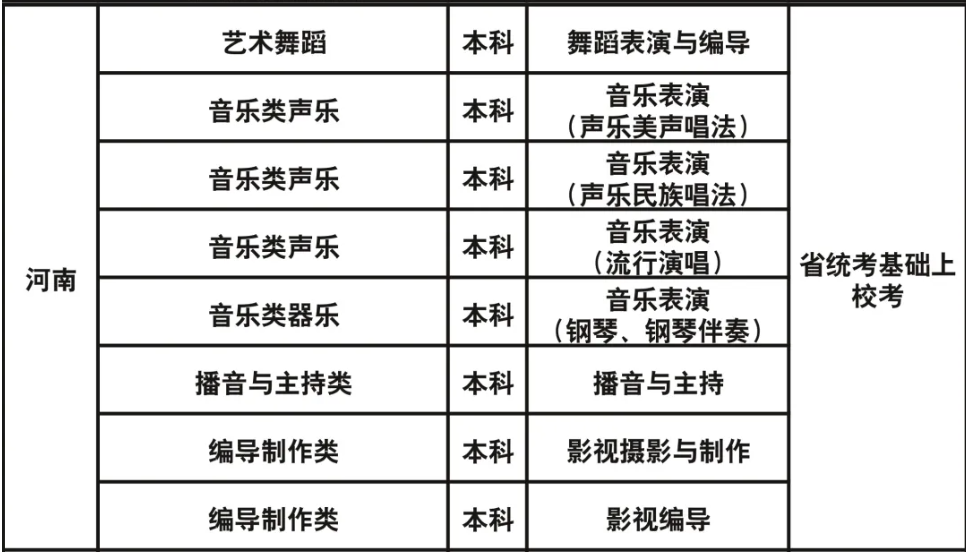 成都藝術(shù)職業(yè)大學(xué)2023年藝術(shù)類?？紝I(yè)與各省級(jí)統(tǒng)考對(duì)應(yīng)關(guān)系一覽表