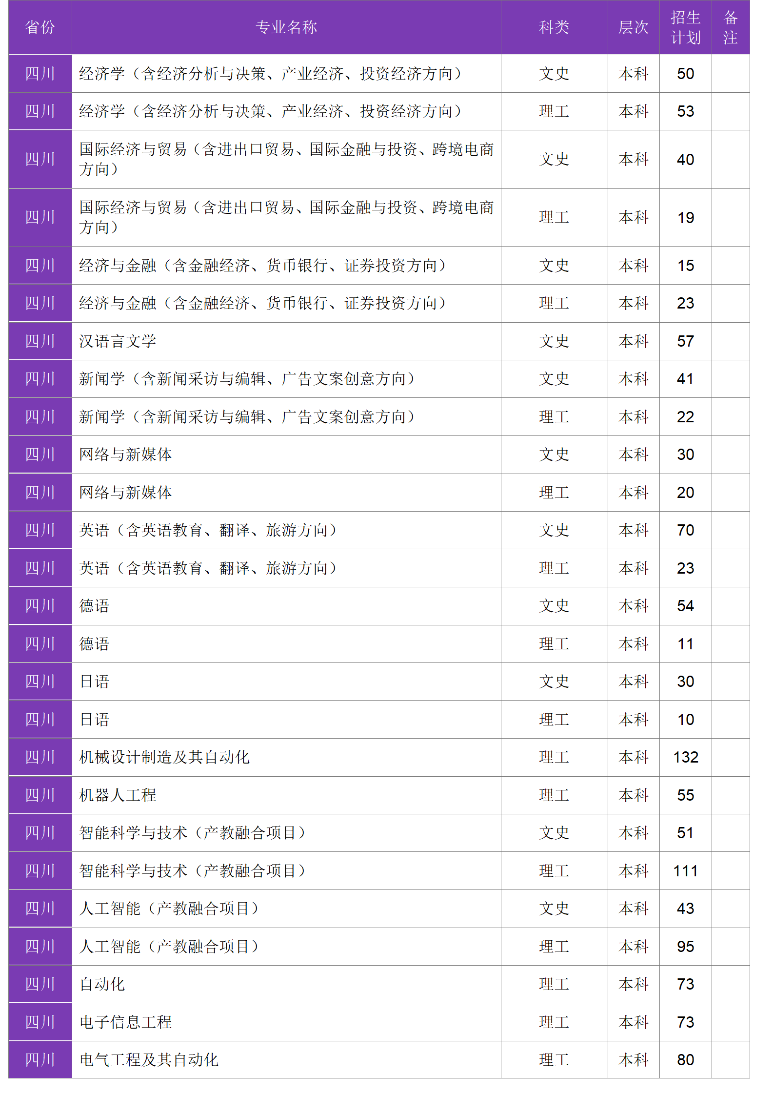 四川大學(xué)錦江學(xué)院－2024年招生計(jì)劃