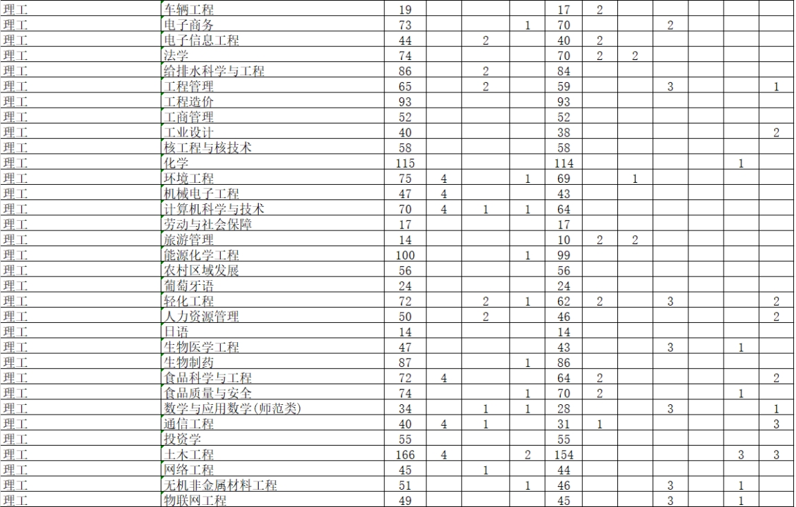 學校2024年本科專業(yè)招生計劃表 學校2024年本科專業(yè)招生計劃表