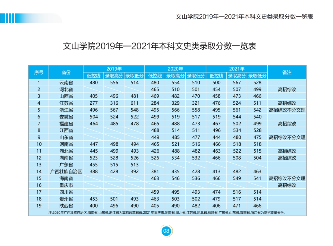 文山學(xué)院－2022年招生簡章