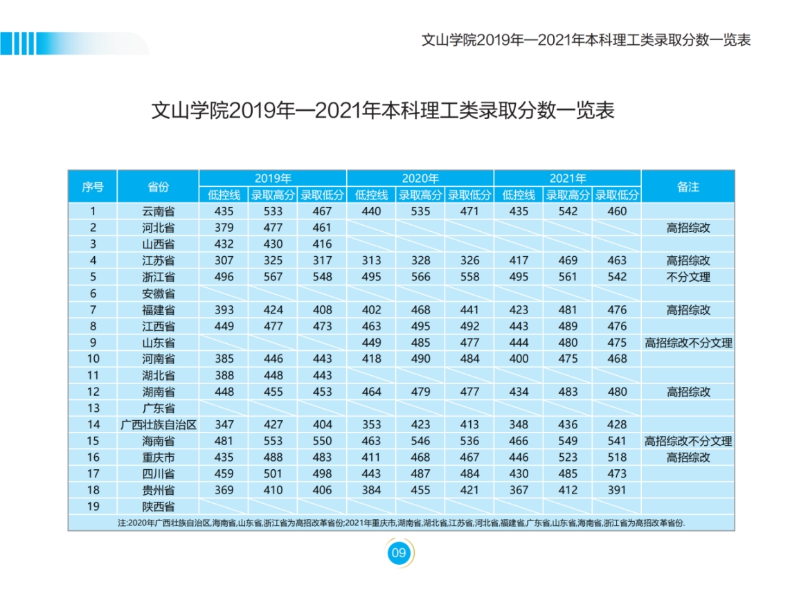 文山學(xué)院－2022年招生簡章