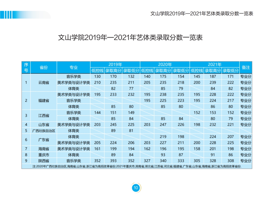 文山學(xué)院－2022年招生簡章