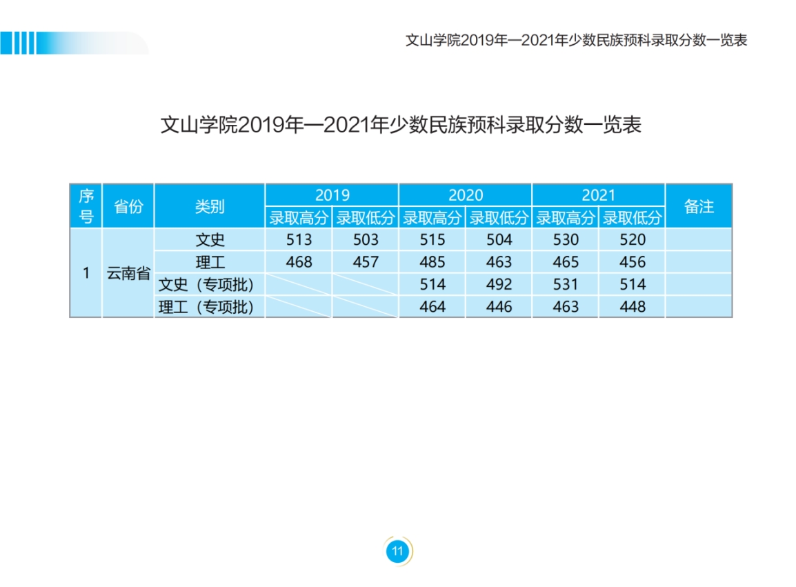 文山學(xué)院－2022年招生簡章