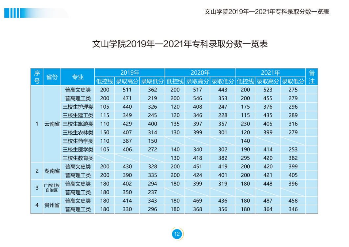 文山學(xué)院－2022年招生簡章