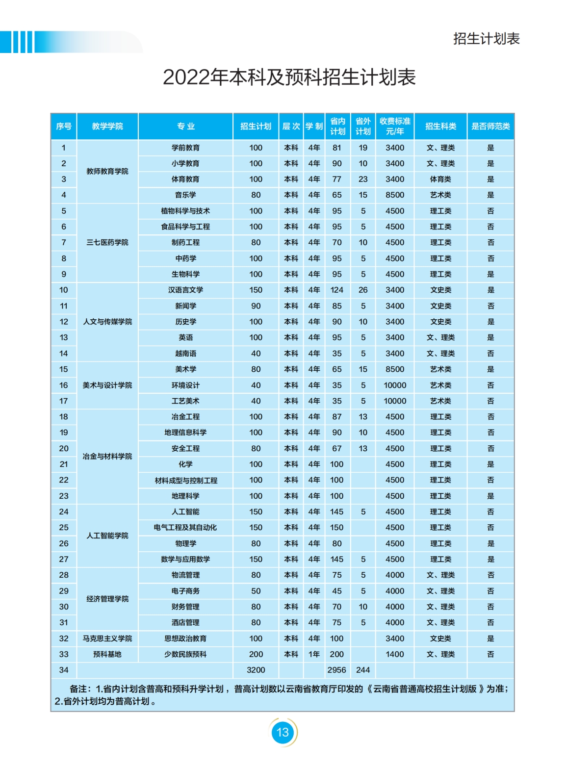 文山學(xué)院－2022年招生簡章