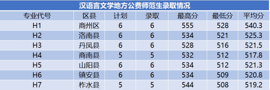 商洛學院－2024年招生分數(shù)線