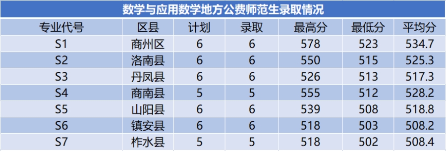 商洛學院－2024年招生分數(shù)線