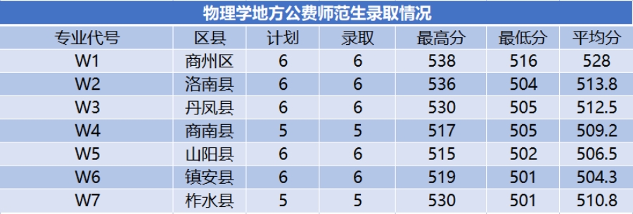 商洛學院－2024年招生分數(shù)線