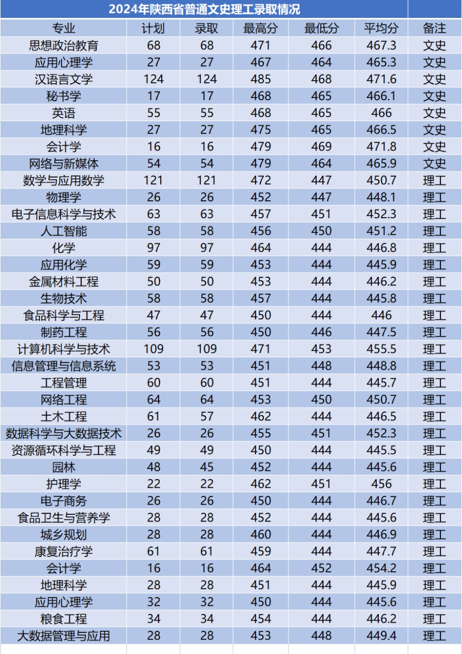 商洛學院－2024年招生分數(shù)線