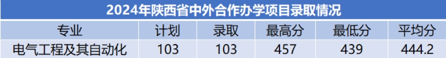 商洛學院－2024年招生分數(shù)線