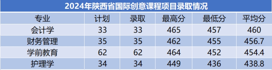 商洛學院－2024年招生分數(shù)線