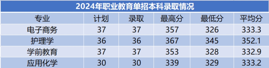 商洛學院－2024年招生分數(shù)線