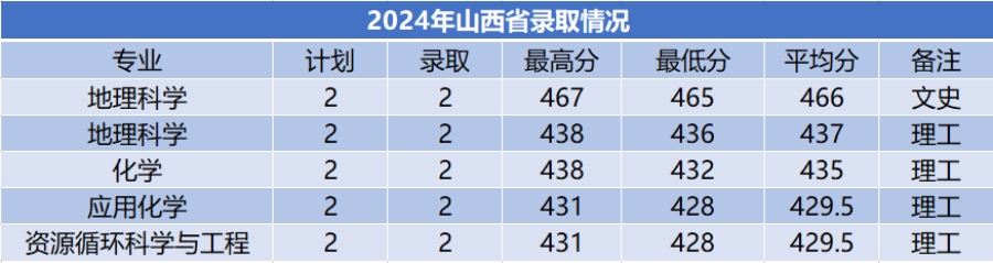 商洛學院－2024年招生分數(shù)線