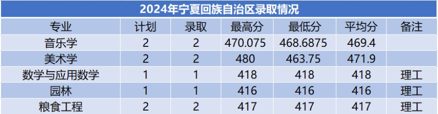 商洛學院－2024年招生分數(shù)線