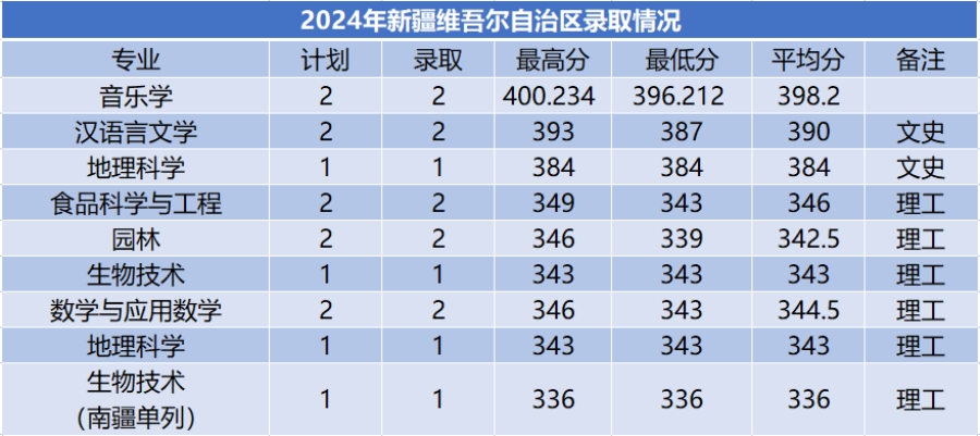 商洛學院－2024年招生分數(shù)線