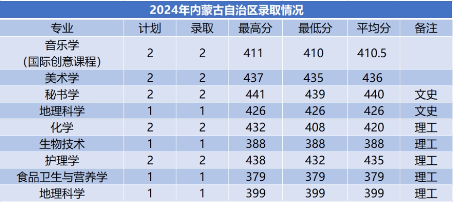 商洛學院－2024年招生分數(shù)線