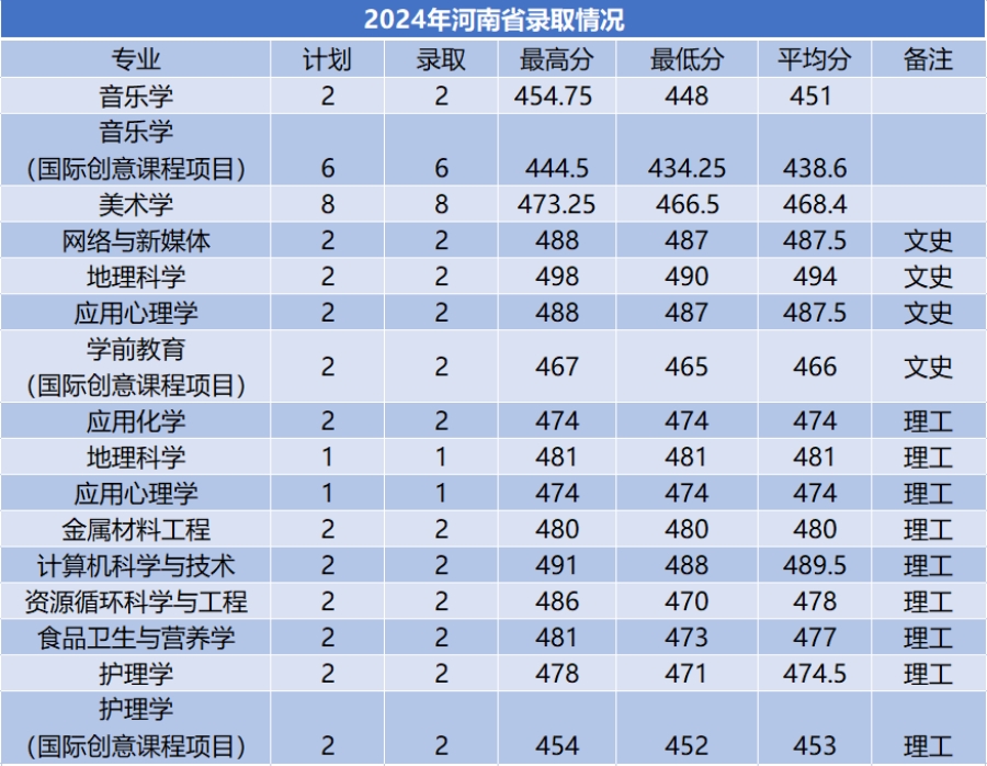 商洛學院－2024年招生分數(shù)線