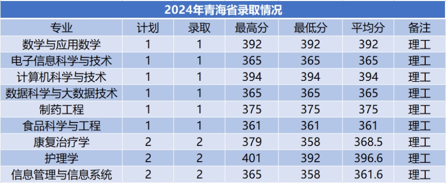 商洛學院－2024年招生分數(shù)線
