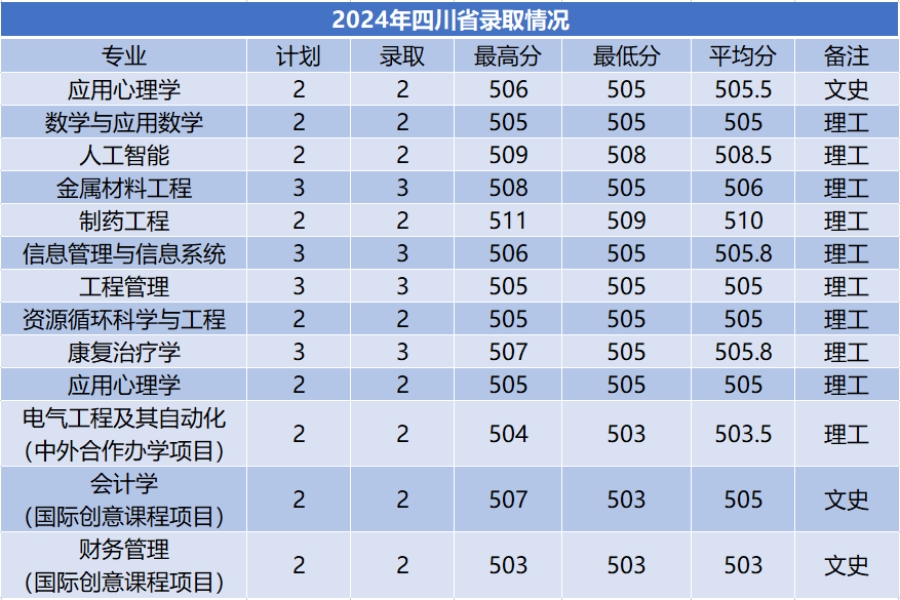 商洛學院－2024年招生分數(shù)線