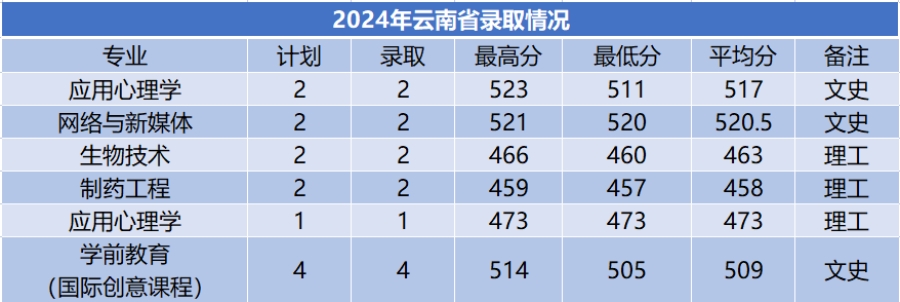 商洛學院－2024年招生分數(shù)線