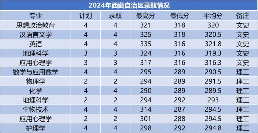 商洛學院－2024年招生分數(shù)線