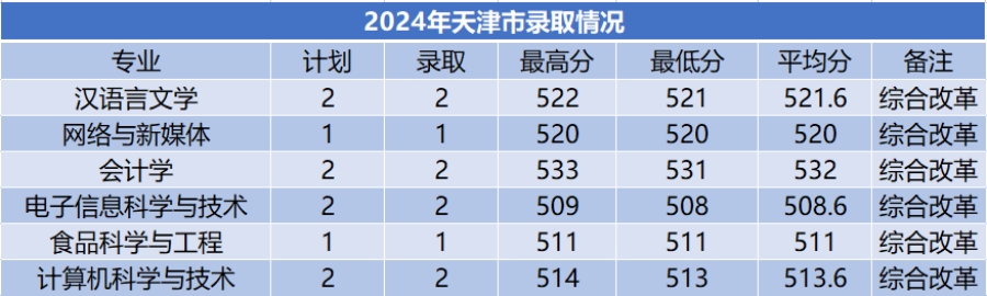 商洛學院－2024年招生分數(shù)線