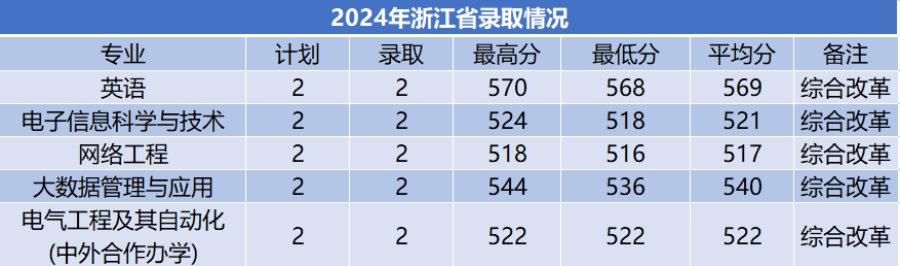 商洛學院－2024年招生分數(shù)線