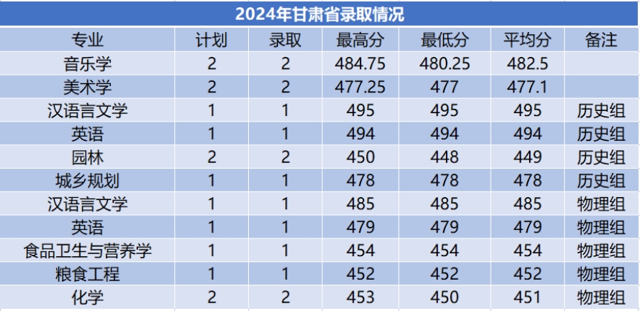 商洛學院－2024年招生分數(shù)線