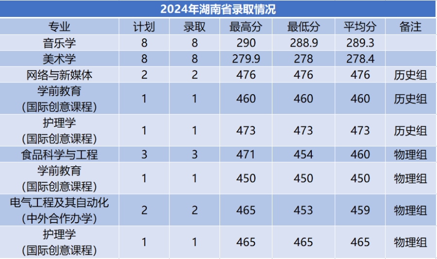 商洛學院－2024年招生分數(shù)線