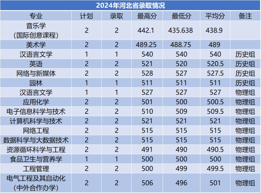 商洛學院－2024年招生分數(shù)線