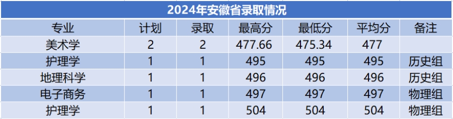商洛學院－2024年招生分數(shù)線