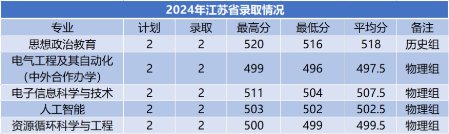 商洛學院－2024年招生分數(shù)線
