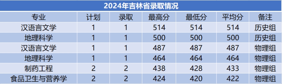 商洛學院－2024年招生分數(shù)線