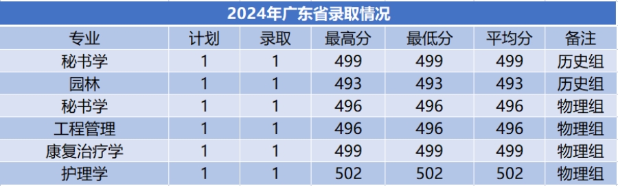 商洛學院－2024年招生分數(shù)線