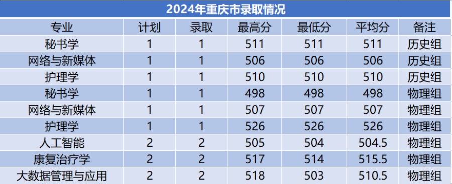 商洛學院－2024年招生分數(shù)線