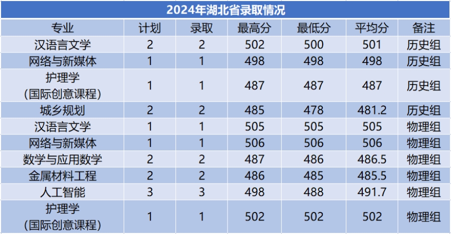 商洛學院－2024年招生分數(shù)線