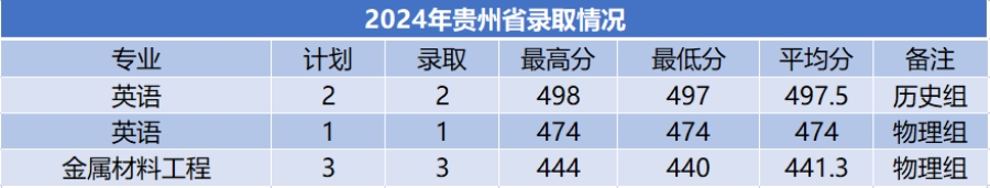 商洛學院－2024年招生分數(shù)線