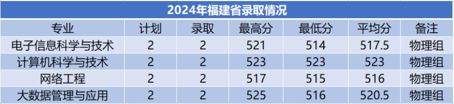 商洛學院－2024年招生分數(shù)線